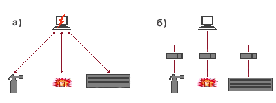 Рис. 2. Если управление всеми подсистемами замкнуто на один компьютер (а), то его авария приводит к сбою всей системы. Распределенная архитектура более устойчива (б).