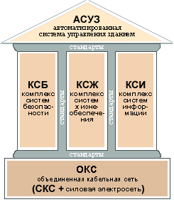 Схема интеллектуального здания